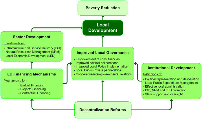 LD path to Poverty Reduction