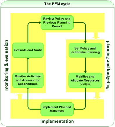 PEM cycle