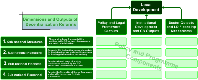 decentralization reforms